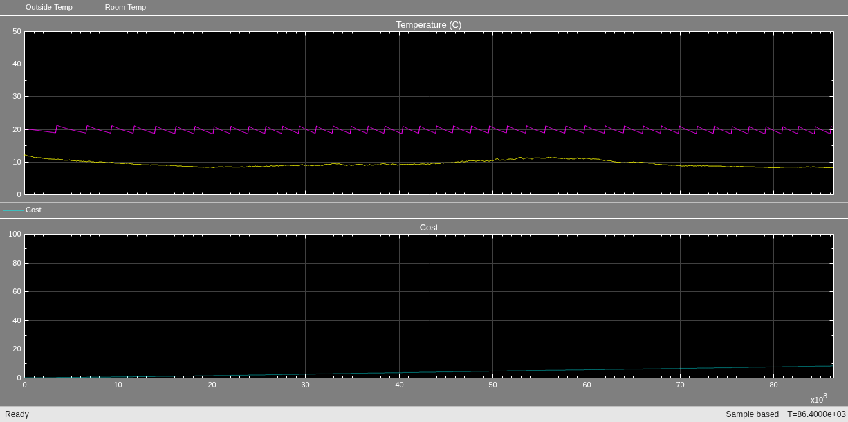 Simulink scope showing room temperature maintained near 20 degrees with outside temperature around 8 to 12 degrees and low accumulated cost
