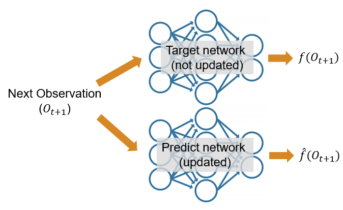 Next observation feeds into a fixed target network and an updated predict network, which produce outputs f and f-hat