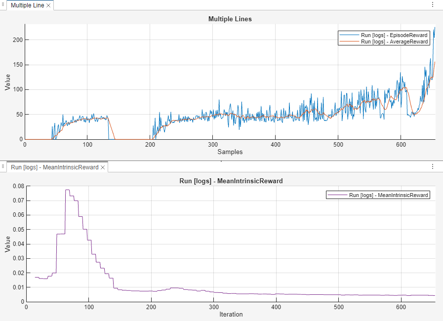 Training with RND: episode and average reward increase from 0 to over 200 by episode 650. Mean intrinsic reward spikes early then decays toward zero.