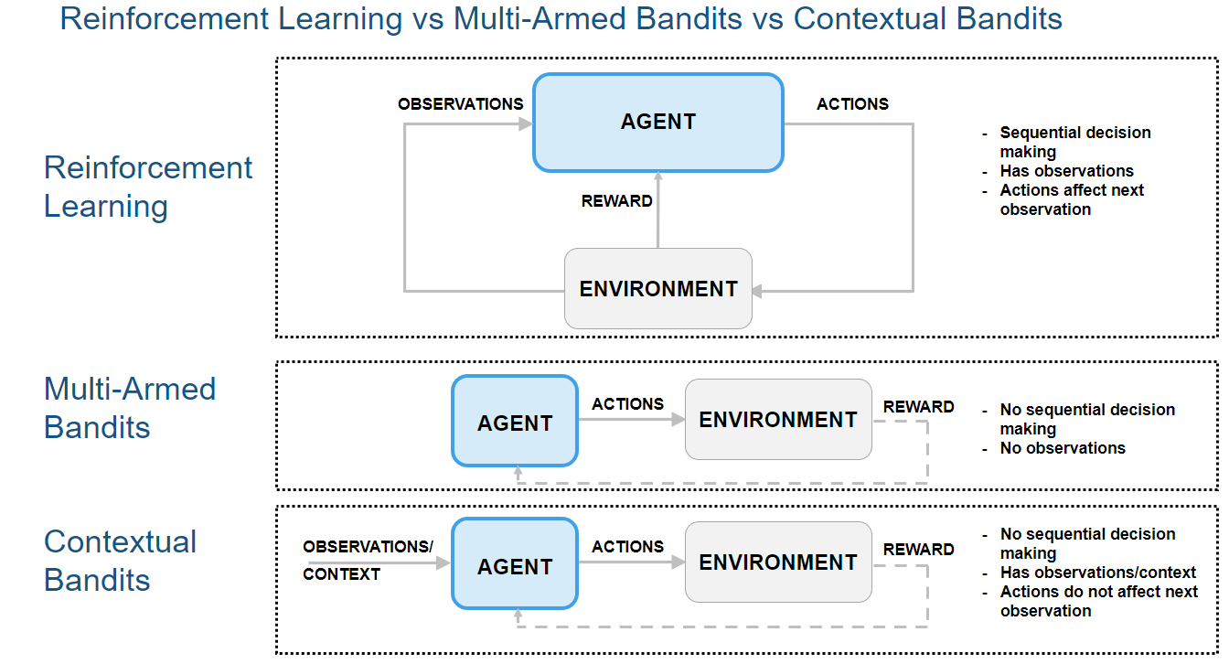 Diagram comparing agent-environment interactions in reinforcement learning, multi-armed bandits, and contextual bandits