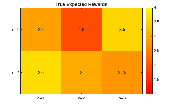 Heatmap of true expected rewards for each state-action pair, with optimal values at (s=1, a=3)=3.5 and (s=2, a=1)=3.6