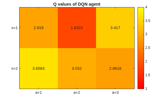 Heatmap of DQN agent Q-values for each state-action pair, closely matching the true expected rewards