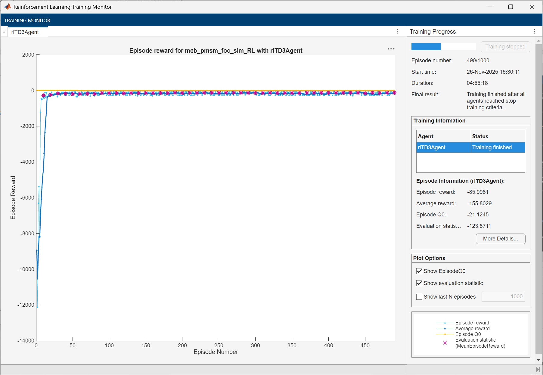 Training Monitor showing episode reward converging near zero after approximately 50 episodes, with training stopped at episode 490