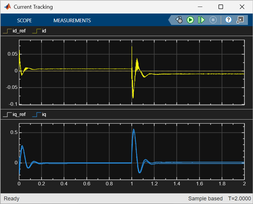 Current Tracking scope showing id and iq tracking their references with small steady-state error