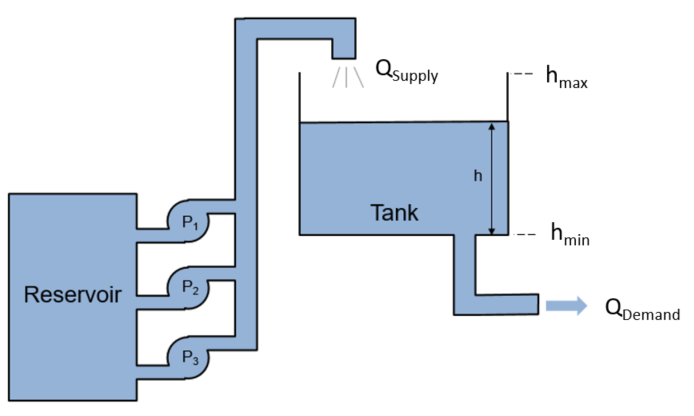Reservoir with three pumps supplying water to a tank, with demand outflow and water level h
