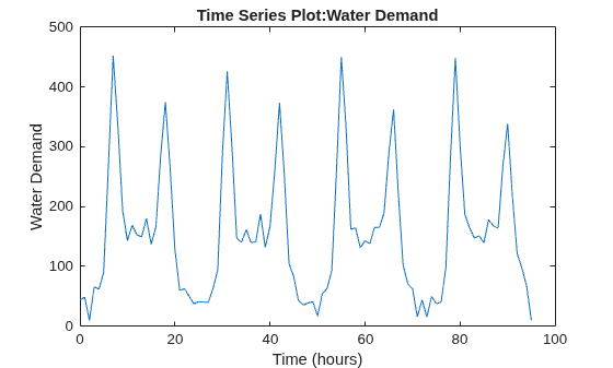 Water demand time series over 4 days with repeating daily peaks around 450 cubic meters per hour