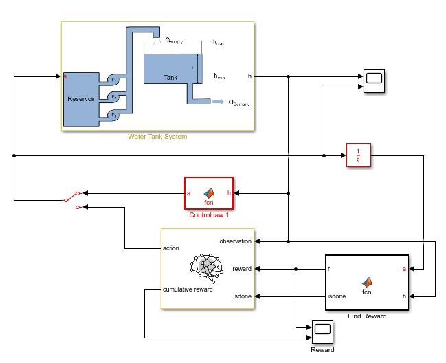 Simulink model with water tank system, manual switch between baseline controller and RL agent