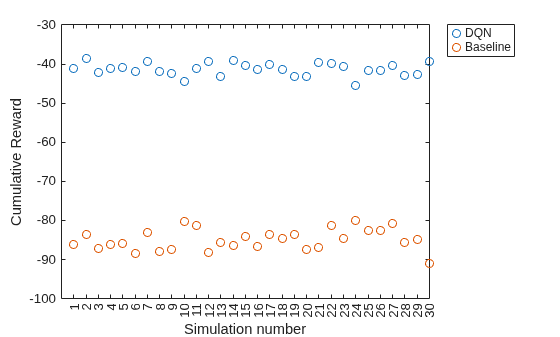 Scatter plot of cumulative rewards for 30 simulations, DQN agent near -40 outperforms baseline near -85