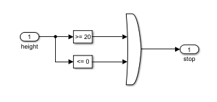 Subsystem combining height >= 20 and height <= 0 conditions with OR logic to produce the stop signal