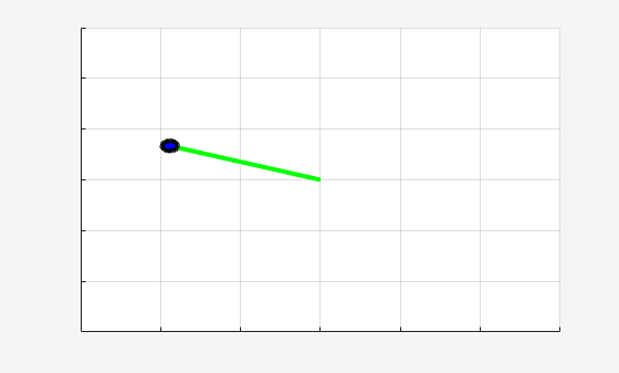 Figure Simple Pendulum Visualizer contains an axes object. The axes object contains 2 objects of type line, rectangle.