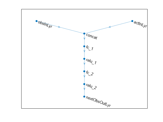 Figure contains an axes object. The axes object contains an object of type graphplot.