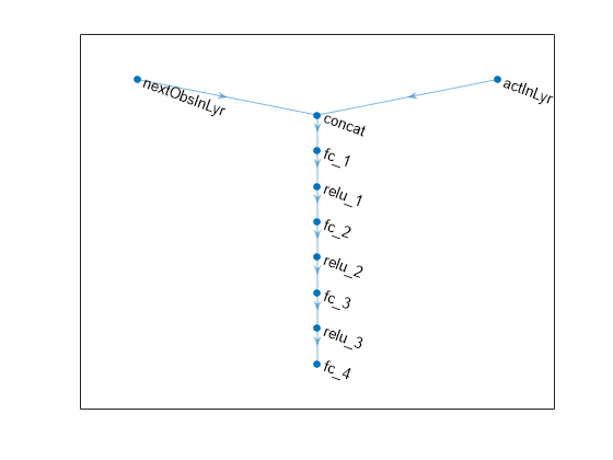 Figure contains an axes object. The axes object contains an object of type graphplot.