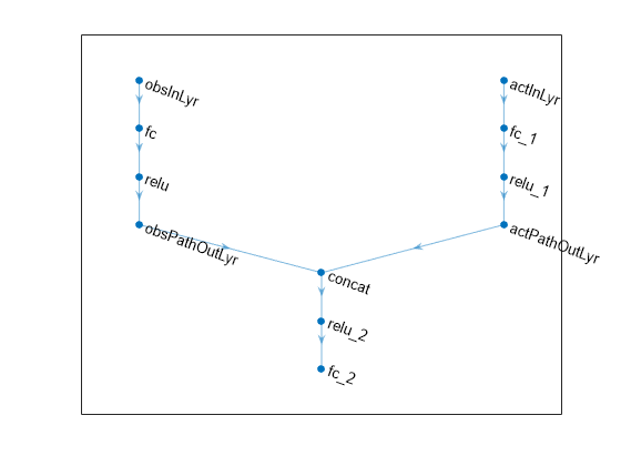 Figure contains an axes object. The axes object contains an object of type graphplot.