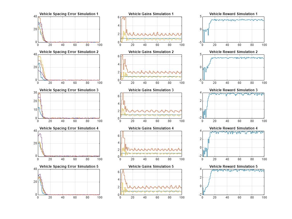 Figure contains 15 axes objects. Axes object 1 with title Vehicle Spacing Error Simulation 1 contains 4 objects of type stair. Axes object 2 with title Vehicle Gains Simulation 1 contains 3 objects of type stair. Axes object 3 with title Vehicle Reward Simulation 1 contains an object of type stair. Axes object 4 with title Vehicle Spacing Error Simulation 2 contains 4 objects of type stair. Axes object 5 with title Vehicle Gains Simulation 2 contains 3 objects of type stair. Axes object 6 with title Vehicle Reward Simulation 2 contains an object of type stair. Axes object 7 with title Vehicle Spacing Error Simulation 3 contains 4 objects of type stair. Axes object 8 with title Vehicle Gains Simulation 3 contains 3 objects of type stair. Axes object 9 with title Vehicle Reward Simulation 3 contains an object of type stair. Axes object 10 with title Vehicle Spacing Error Simulation 4 contains 4 objects of type stair. Axes object 11 with title Vehicle Gains Simulation 4 contains 3 objects of type stair. Axes object 12 with title Vehicle Reward Simulation 4 contains an object of type stair. Axes object 13 with title Vehicle Spacing Error Simulation 5 contains 4 objects of type stair. Axes object 14 with title Vehicle Gains Simulation 5 contains 3 objects of type stair. Axes object 15 with title Vehicle Reward Simulation 5 contains an object of type stair.