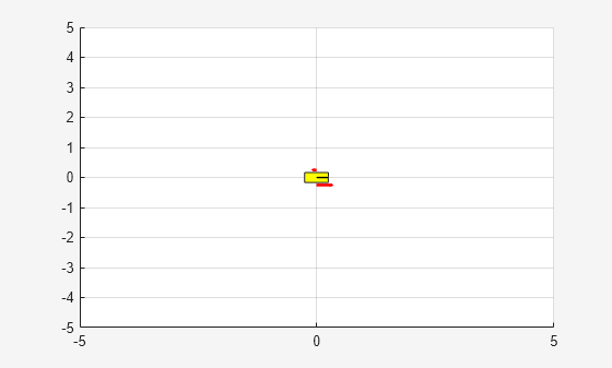 Figure Flying Robot Visualizer contains an axes object. The axes object contains 3 objects of type quiver, patch, line.
