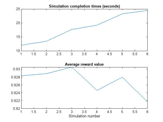 Figure contains 2 axes objects. Axes object 1 with title Simulation completion times (seconds) contains an object of type line. Axes object 2 with title Average reward value, xlabel Simulation number contains an object of type line.