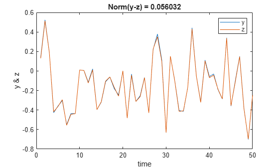 Figure contains an axes object. The axes object with title Norm(y-z) = 0.056469, xlabel time, ylabel y & z contains 2 objects of type line. These objects represent y, z.