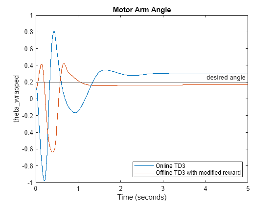 Figure contains an axes object. The axes object with title Motor Arm Angle, xlabel Time (seconds), ylabel theta_wrapped contains 3 objects of type stair, constantline. These objects represent Online TD3, Offline TD3 with modified reward.