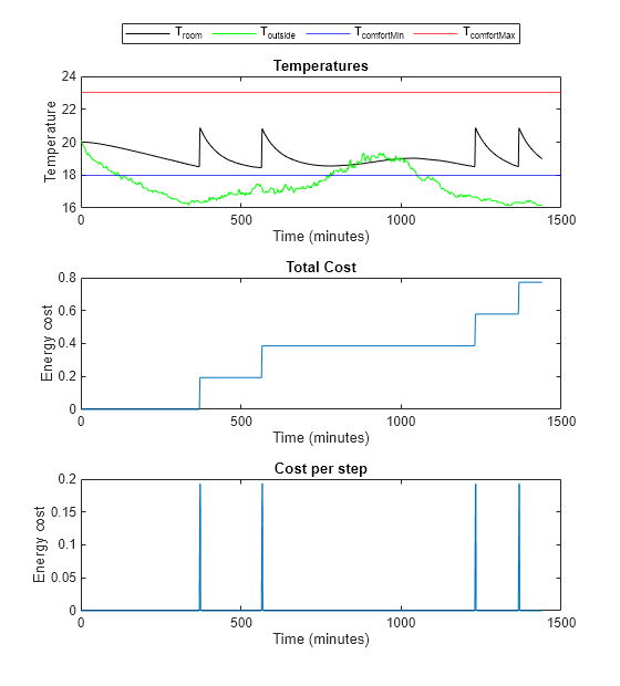 Figure contains 3 axes objects. Axes object 1 with title Temperatures, xlabel Time (minutes), ylabel Temperature contains 4 objects of type line, constantline. These objects represent T_{room}, T_{outside}, T_{comfortMin}, T_{comfortMax}. Axes object 2 with title Total Cost, xlabel Time (minutes), ylabel Energy cost contains an object of type line. Axes object 3 with title Cost per step, xlabel Time (minutes), ylabel Energy cost contains an object of type line.