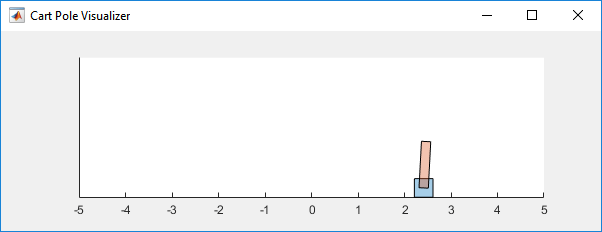 Visualization of the cart-pole envrironment, showing a pink rectangular pole on a blue square cart.