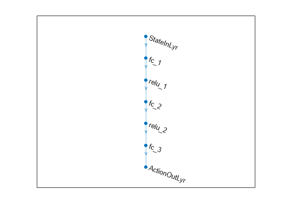 Figure contains an axes object. The axes object contains an object of type graphplot.