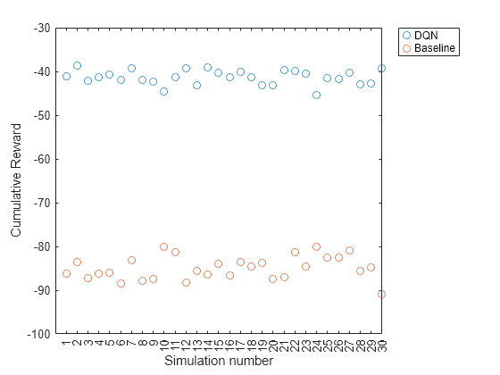 Figure contains an axes object. The axes object with xlabel Simulation number, ylabel Cumulative Reward contains 2 objects of type line. One or more of the lines displays its values using only markers These objects represent DQN, Baseline.