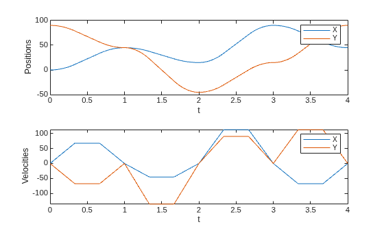 Figure contains 2 axes objects. Axes object 1 with xlabel t, ylabel Positions contains 2 objects of type line. These objects represent X, Y. Axes object 2 with xlabel t, ylabel Velocities contains 2 objects of type line. These objects represent X, Y.