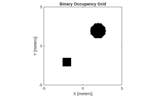Figure contains an axes object. The axes object with title Binary Occupancy Grid, xlabel X [meters], ylabel Y [meters] contains an object of type image.