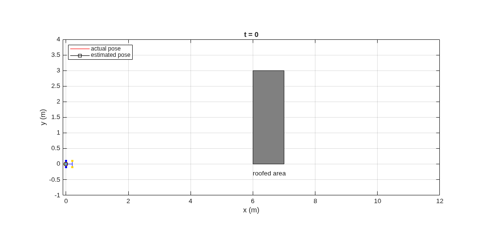 Figure CarBot contains an axes object. The axes object with title t = 0, xlabel x (m), ylabel y (m) contains 11 objects of type rectangle, scatter, line, text. One or more of the lines displays its values using only markers These objects represent actual pose, estimated pose.