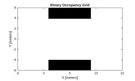 Figure contains an axes object. The axes object with title Binary Occupancy Grid, xlabel X [meters], ylabel Y [meters] contains an object of type image.