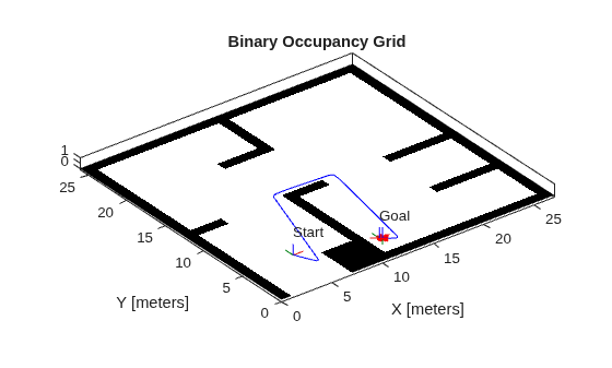 Figure contains an axes object. The axes object with title Binary Occupancy Grid, xlabel X [meters], ylabel Y [meters] contains 16 objects of type patch, line, image, text.