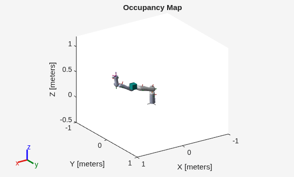 Figure contains an axes object. The axes object with title Occupancy Map, xlabel X [meters], ylabel Y [meters] contains 26 objects of type patch, line.