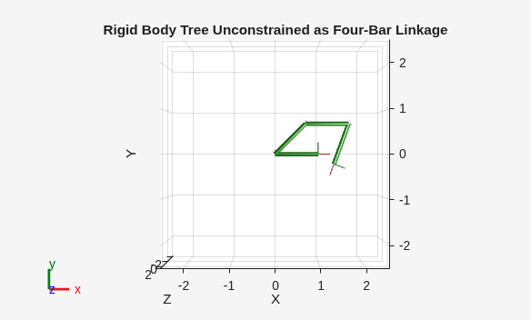 Figure Rigid Body Tree Unconstrained As Four-Bar Linkage contains an axes object. The axes object with title Rigid Body Tree Unconstrained as Four-Bar Linkage, xlabel X, ylabel Y contains 32 objects of type patch, line.