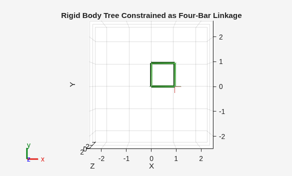 Figure Rigid Body Tree Constrained As Four-Bar Linkage contains an axes object. The axes object with title Rigid Body Tree Constrained as Four-Bar Linkage, xlabel X, ylabel Y contains 21 objects of type patch, line.