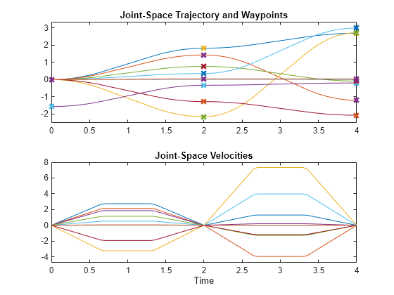 Figure contains 2 axes objects. Axes object 1 with title Joint-Space Trajectory and Waypoints contains 18 objects of type line. One or more of the lines displays its values using only markers Axes object 2 with title Joint-Space Velocities, xlabel Time contains 9 objects of type line.