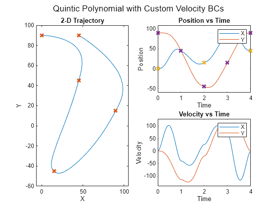 Figure contains 3 axes objects and another object of type subplottext. Axes object 1 with title 2-D Trajectory, xlabel X, ylabel Y contains 2 objects of type line. One or more of the lines displays its values using only markers Axes object 2 with title Position vs Time, xlabel Time, ylabel Position contains 4 objects of type line. One or more of the lines displays its values using only markers These objects represent X, Y. Axes object 3 with title Velocity vs Time, xlabel Time, ylabel Velocity contains 2 objects of type line. These objects represent X, Y.