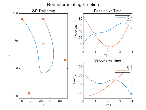 Figure contains 3 axes objects and another object of type subplottext. Axes object 1 with title 2-D Trajectory, xlabel X, ylabel Y contains 2 objects of type line. One or more of the lines displays its values using only markers Axes object 2 with title Position vs Time, xlabel Time, ylabel Position contains 2 objects of type line. These objects represent X, Y. Axes object 3 with title Velocity vs Time, xlabel Time, ylabel Velocity contains 2 objects of type line. These objects represent X, Y.