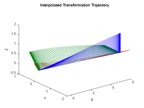 Figure contains an axes object. The axes object with title Interpolated Transformation Trajectory, xlabel X, ylabel Y contains 404 objects of type patch, line.