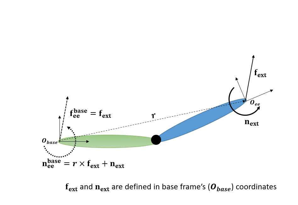 Compute Joint Torques To Balance An Endpoint Force and Moment