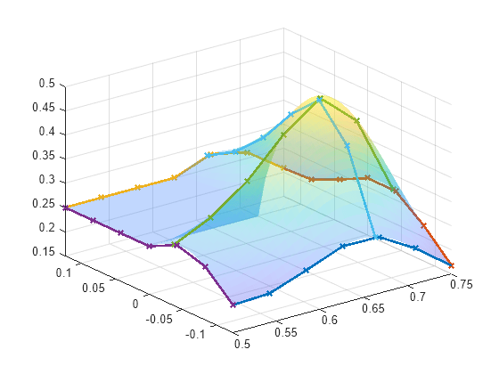 Figure contains an axes object. The axes object contains 7 objects of type surface, line.