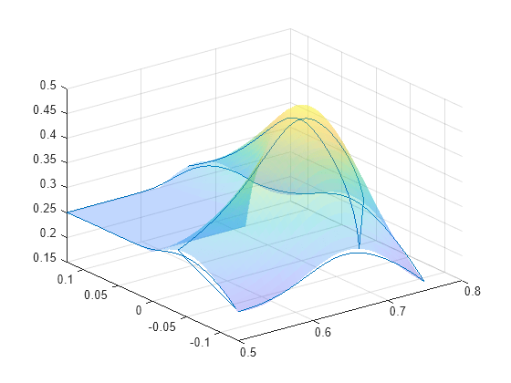 Figure contains an axes object. The axes object contains 2 objects of type surface, line.