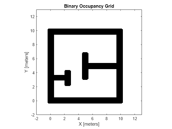 Figure contains an axes object. The axes object with title Binary Occupancy Grid, xlabel X [meters], ylabel Y [meters] contains an object of type image.