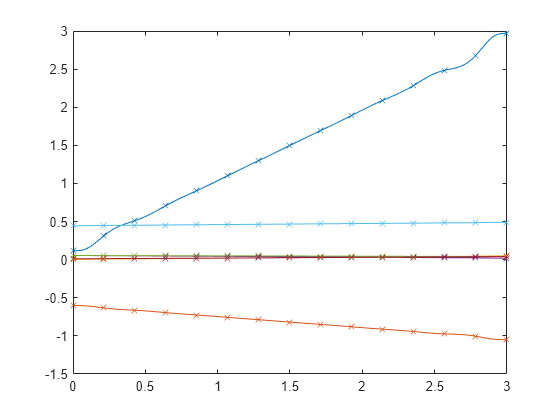 Figure contains an axes object. The axes object contains 14 objects of type line. One or more of the lines displays its values using only markers