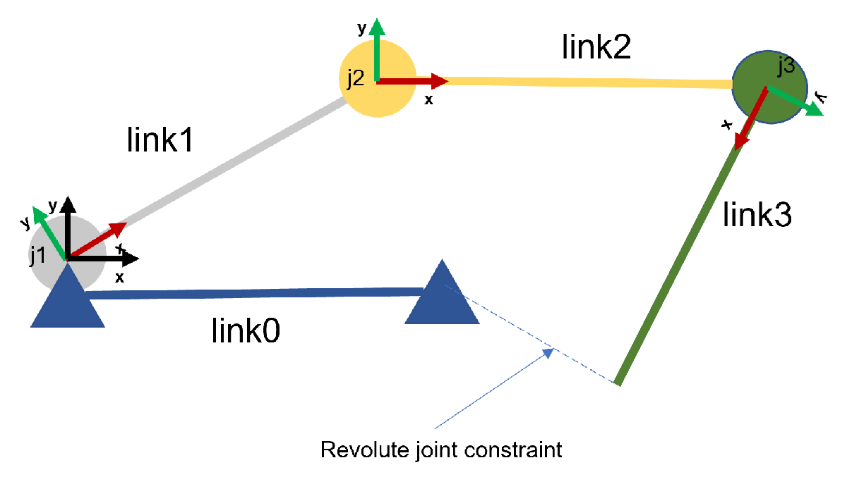 Four bar linkage with disconnected third link showing the revolute joint constraint
