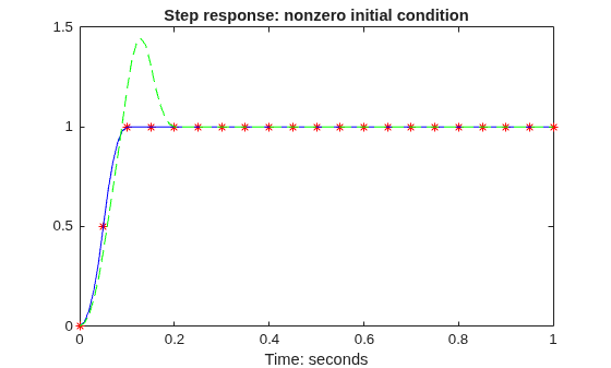 Figure contains an axes object. The axes object with title Step response: nonzero initial condition, xlabel Time: seconds contains 3 objects of type line. One or more of the lines displays its values using only markers