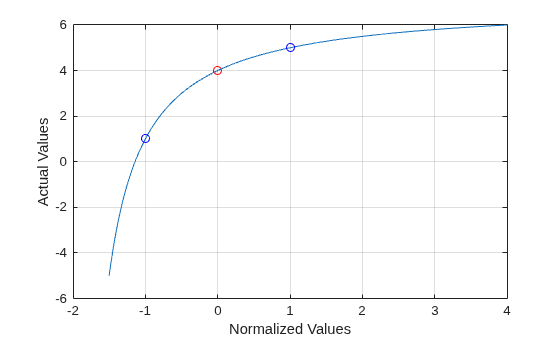 Figure contains an axes object. The axes object with xlabel Normalized Values, ylabel Actual Values contains 4 objects of type line. One or more of the lines displays its values using only markers