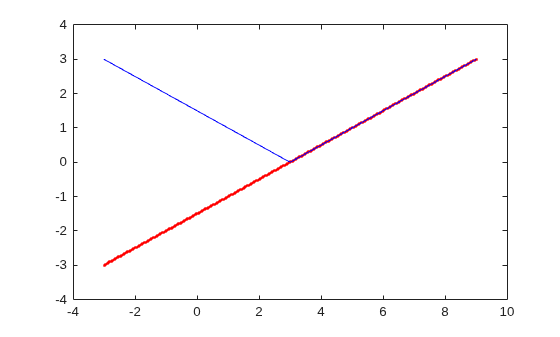 Figure contains an axes object. The axes object contains 2 objects of type line. One or more of the lines displays its values using only markers
