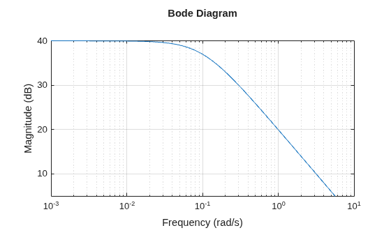 MATLAB figure