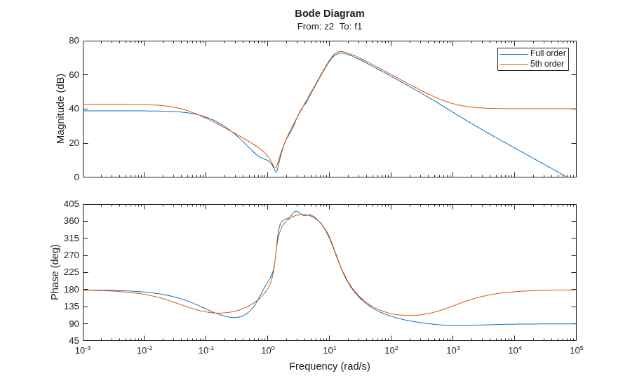 Control of a Spring-Mass-Damper System Using Mixed-Mu Synthesis