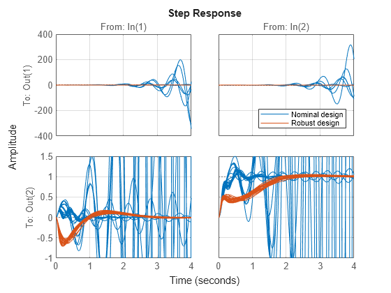 Robust Controller for Spinning Satellite